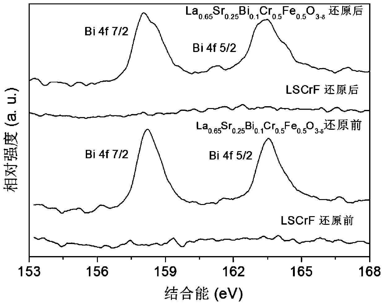 Bismuth-doped solid oxide battery fuel electrode material and preparation method and application thereof