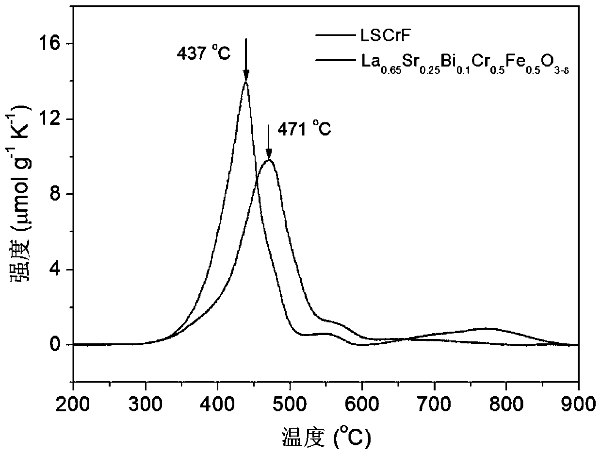 Bismuth-doped solid oxide battery fuel electrode material and preparation method and application thereof