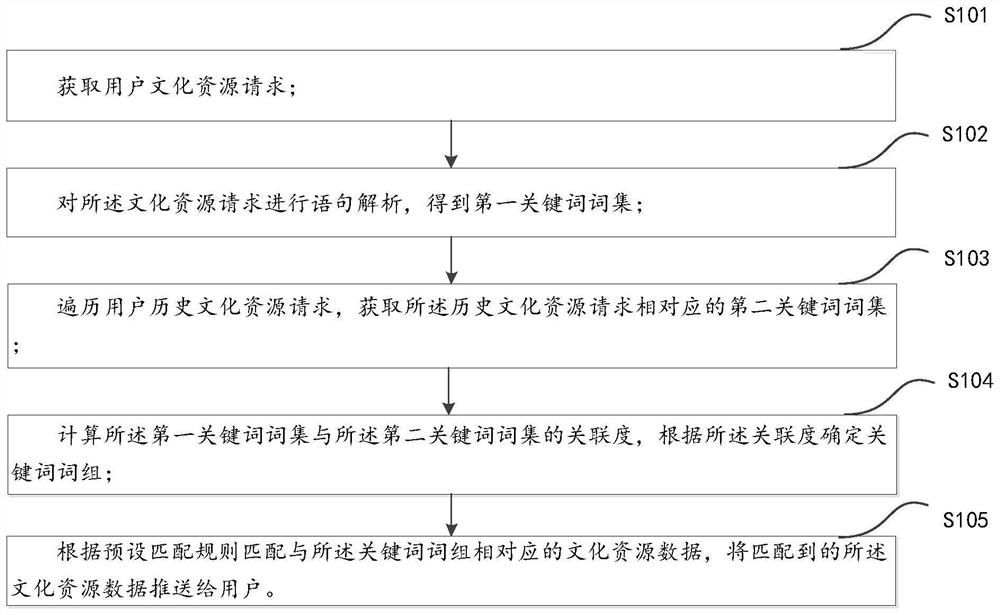 Accurate supply and demand resource pushing method and device based on cultural tall and electronic equipment