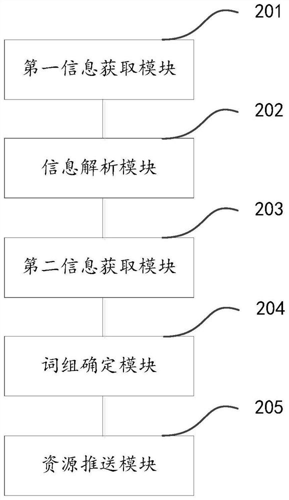 Accurate supply and demand resource pushing method and device based on cultural tall and electronic equipment