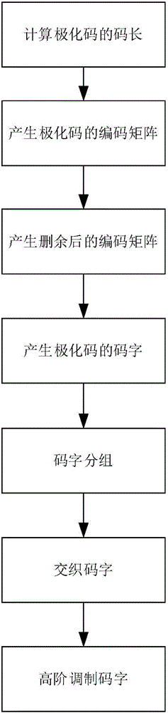 Polar code encoding modulation method applicable to any high-order modulation