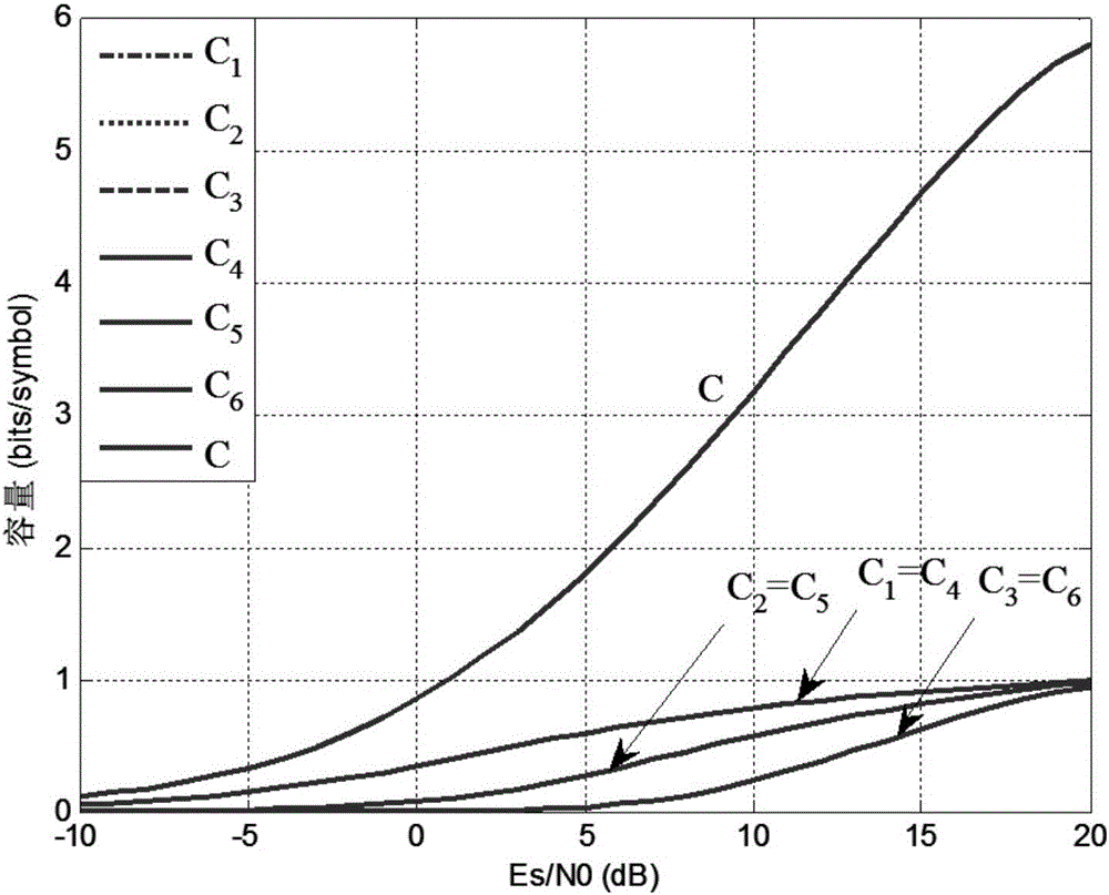 Polar code encoding modulation method applicable to any high-order modulation