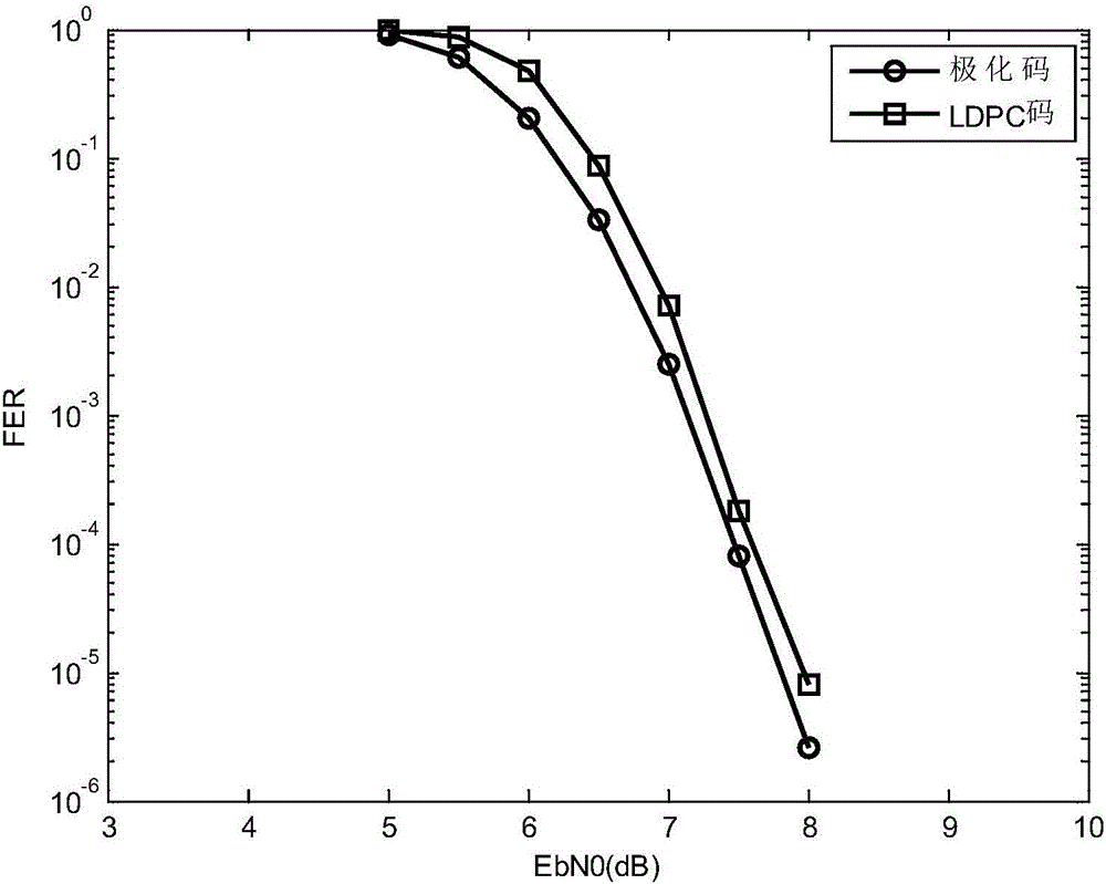 Polar code encoding modulation method applicable to any high-order modulation