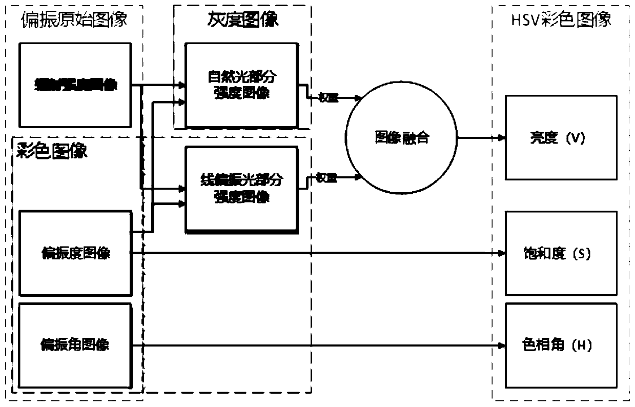 Polarization image visualization method based on color image fusion