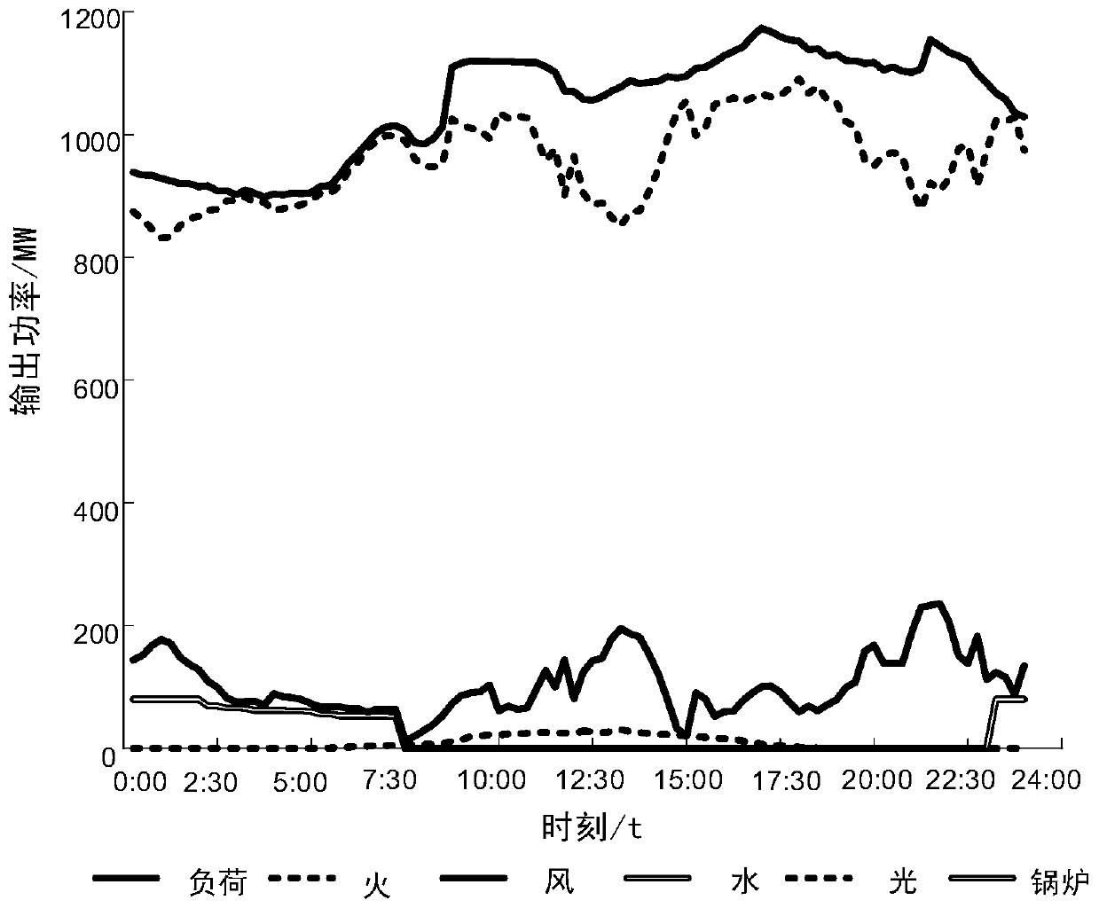 Multi-energy optimal dispatching method considering consumption capacity of ultra-high power storage electric boiler