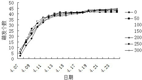 Method for improving growth performance of lawn plants by adopting rare earth lanthanum