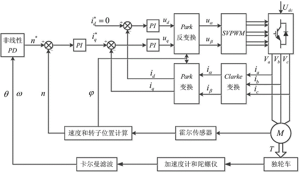 Control method of self-balancing man-riding electric unicycle