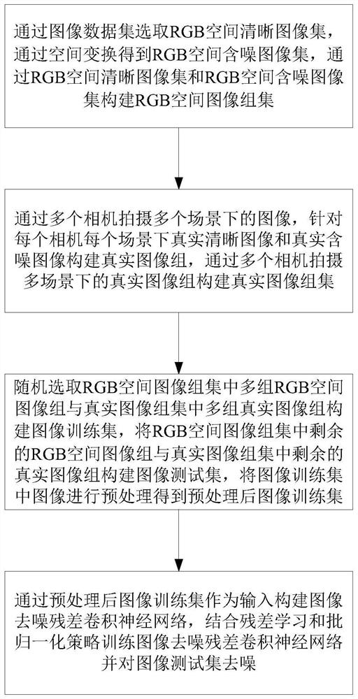 A Blind Denoising Method for Real Images Based on Deep Residual Networks