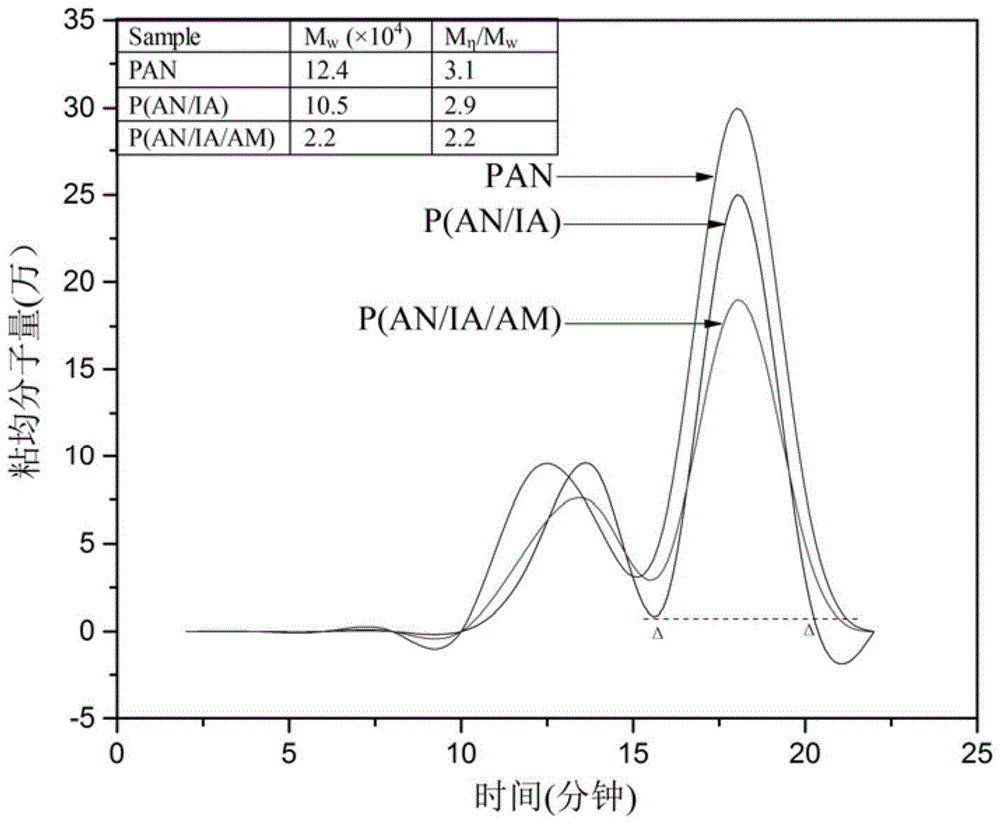 A kind of preparation method of ternary polyacrylonitrile copolymer for carbon fiber precursor