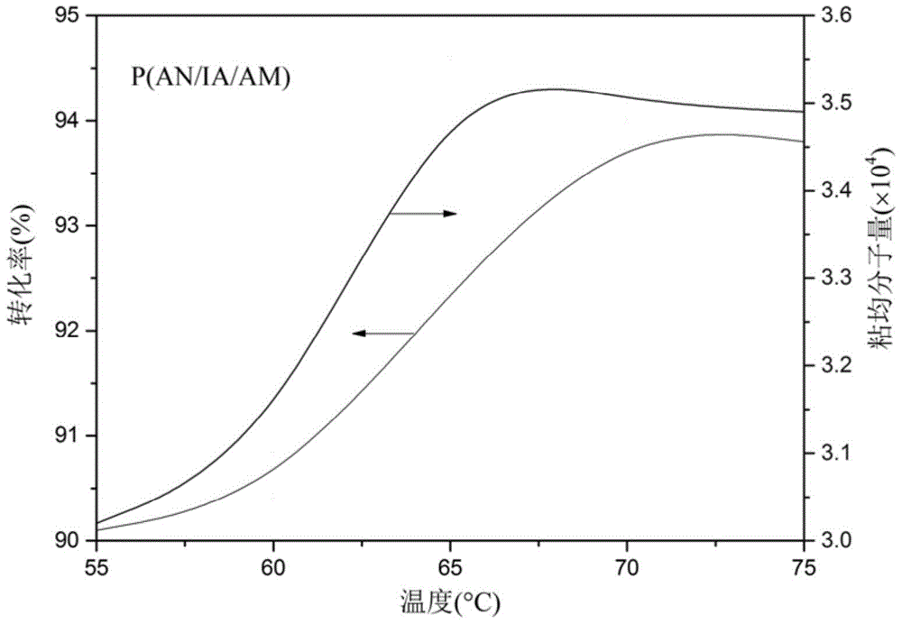 A kind of preparation method of ternary polyacrylonitrile copolymer for carbon fiber precursor