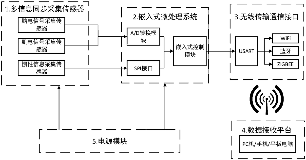 Electroencephalogram, myoelectricity and inertial information synchronous acquisition device