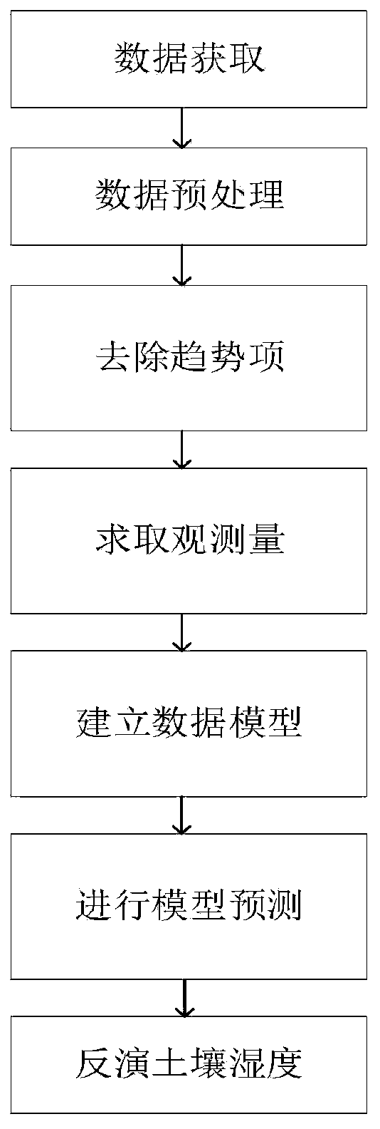 Semi-supervised fuzzy recognition model and soil humidity measurement method based on model