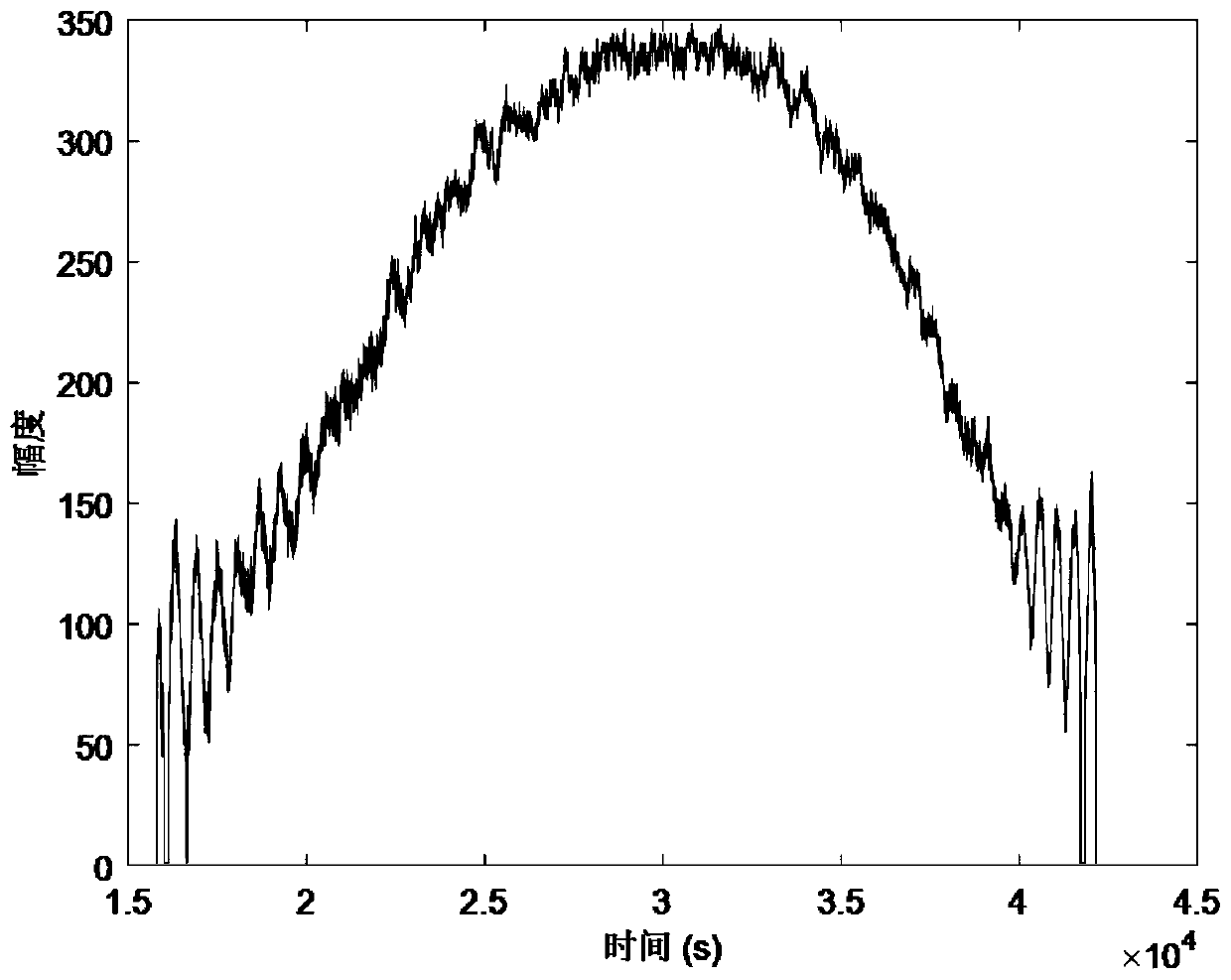 Semi-supervised fuzzy recognition model and soil humidity measurement method based on model