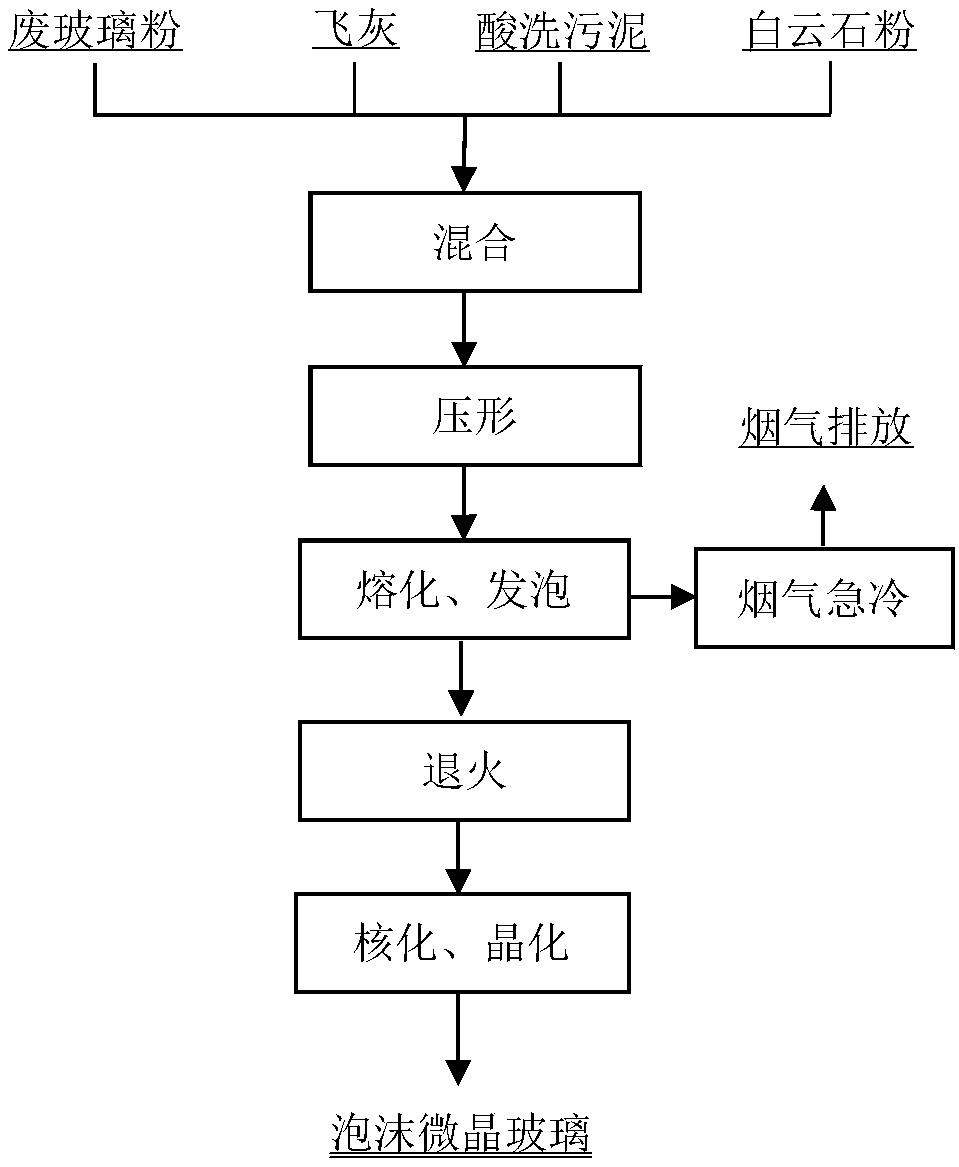 Harmless treatment method of garbage incineration fly ash dioxin