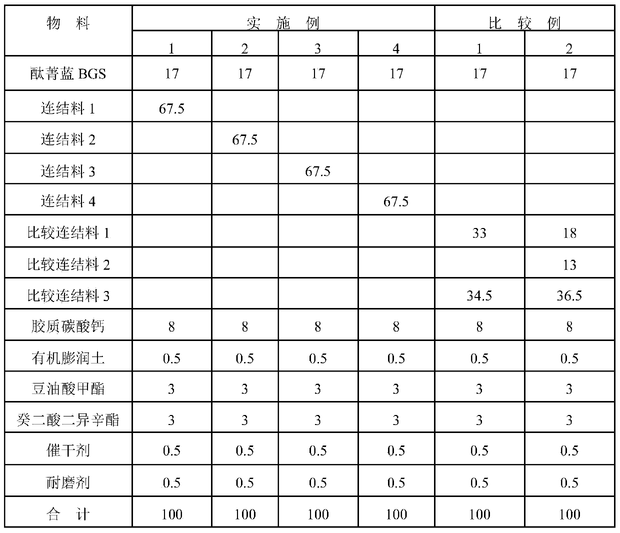 Environment-friendly offset ink and preparation method thereof