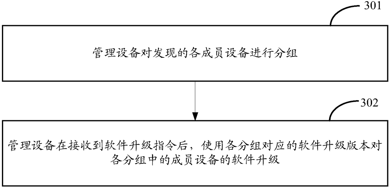 Equipment management method and device