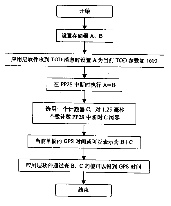 Time generating method for single board precise global positioning system