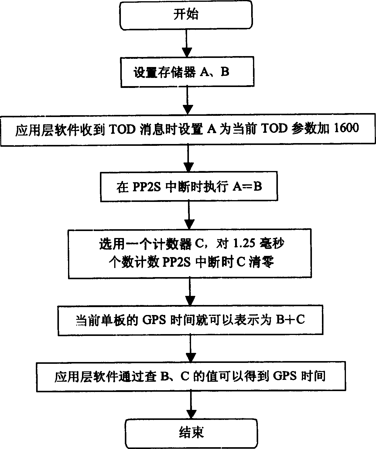 Time generating method for single board precise global positioning system