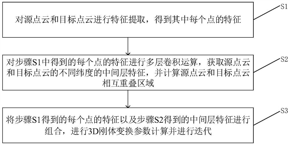 3D point cloud registration method based on overlapped region mask prediction