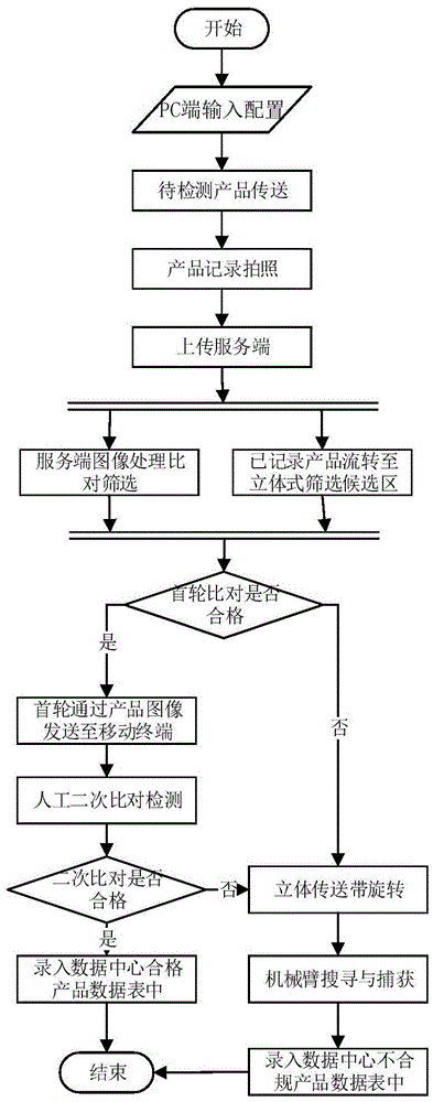 Method for automatically detecting quality of complex product based on cloud platform