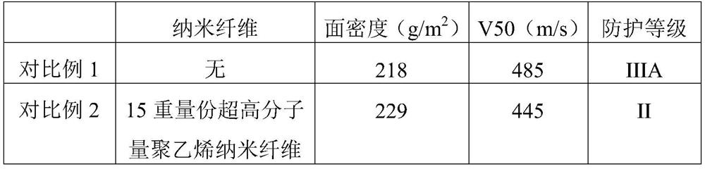 Aramid nanofiber composite unidirectional fabric and preparation method thereof