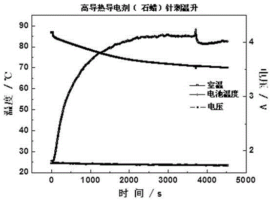 Lithium ion battery containing high-thermal-conductivity and high-conductivity phase change composite material and conductive agent