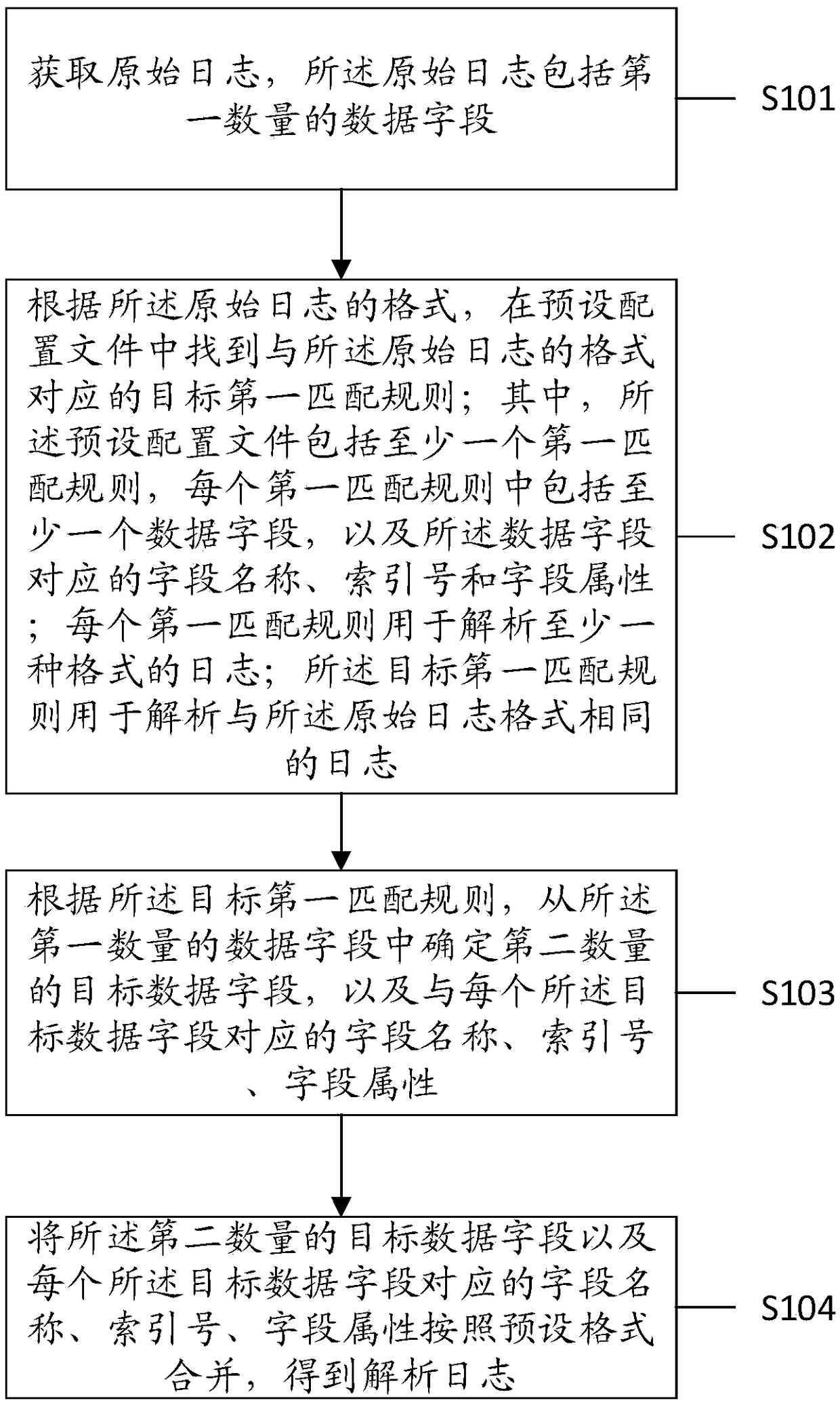 Log analysis method and device