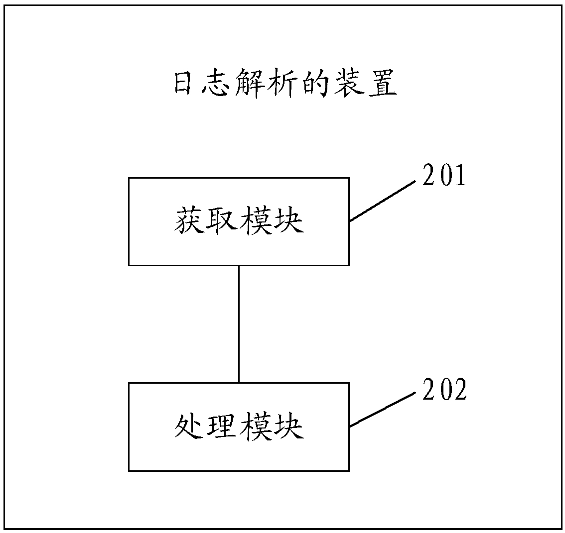 Log analysis method and device