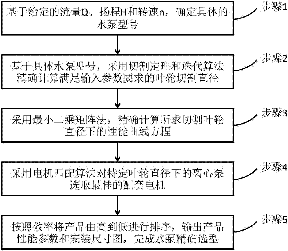 Accurate type selection method for centrifugal pump unit