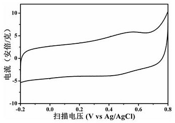 A continuous preparation device and method for polyaniline/polypyrrole composite nanofibers