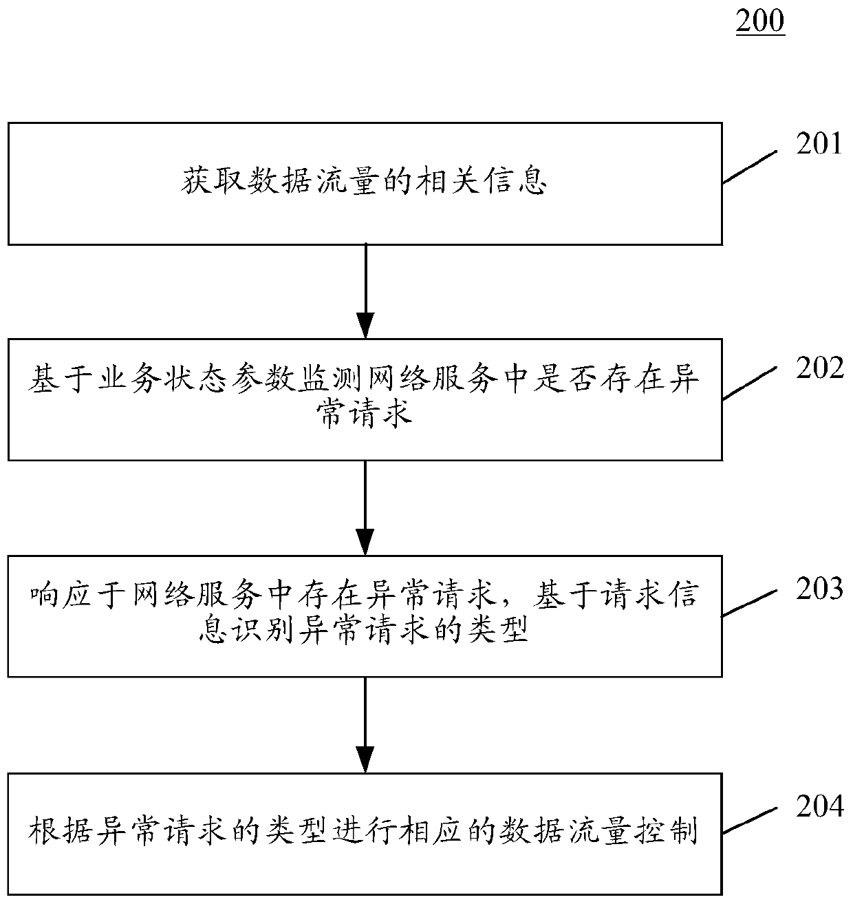 Data flow monitoring method and device for network service