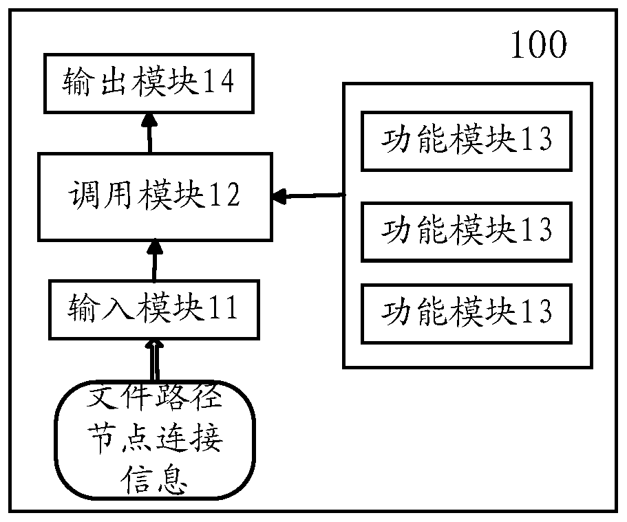 Automatic testing method and device