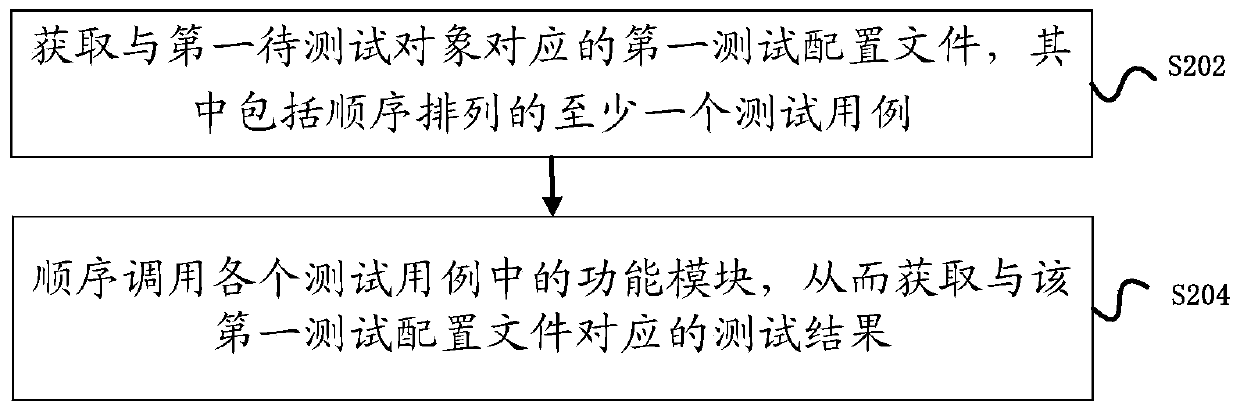 Automatic testing method and device