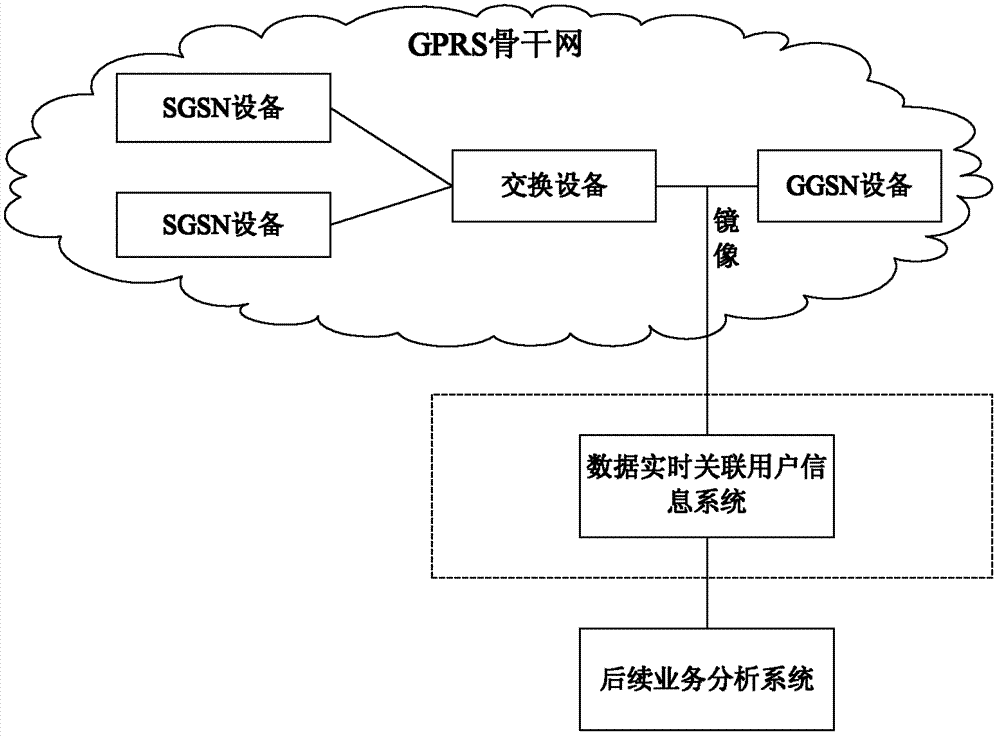 Method and system for associating user information through data of GPRS (General Packet Radio Service) backbone network