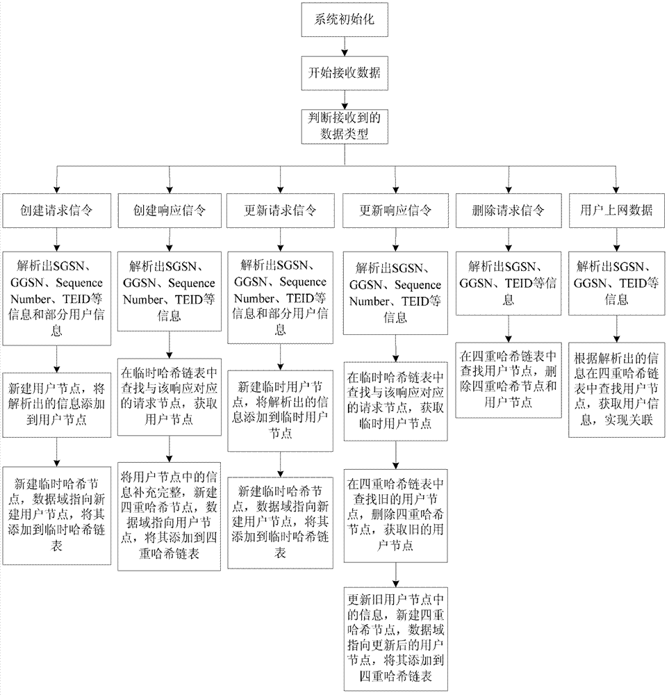 Method and system for associating user information through data of GPRS (General Packet Radio Service) backbone network