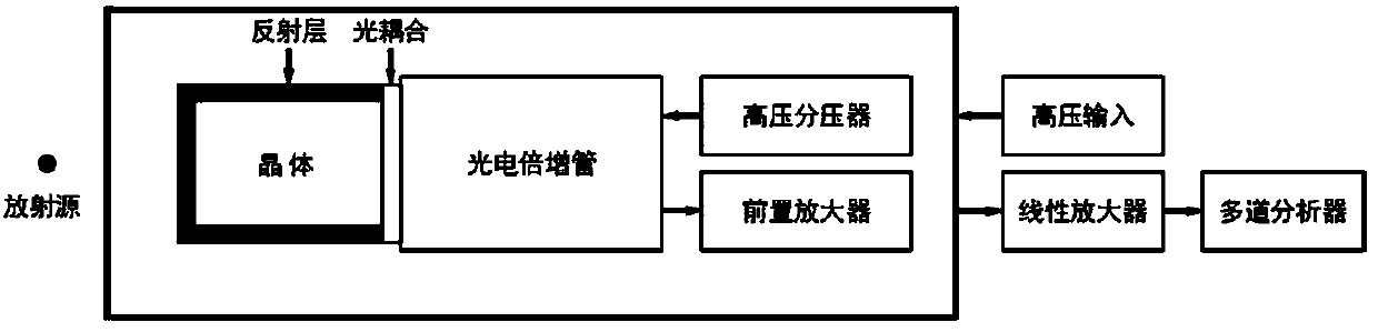 Thallium-doped sodium iodide scintillation crystal radiation detector with exit surface matched with lens group