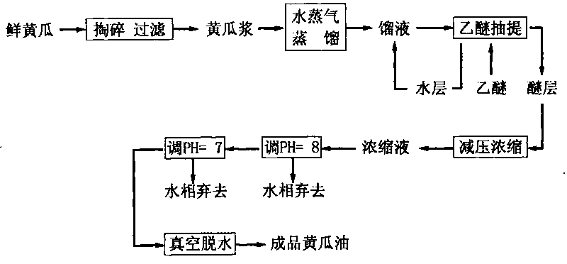 Preparation method of cucumber oil