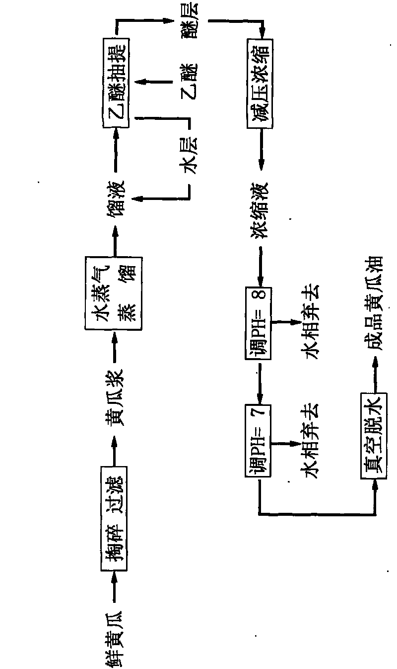 Preparation method of cucumber oil