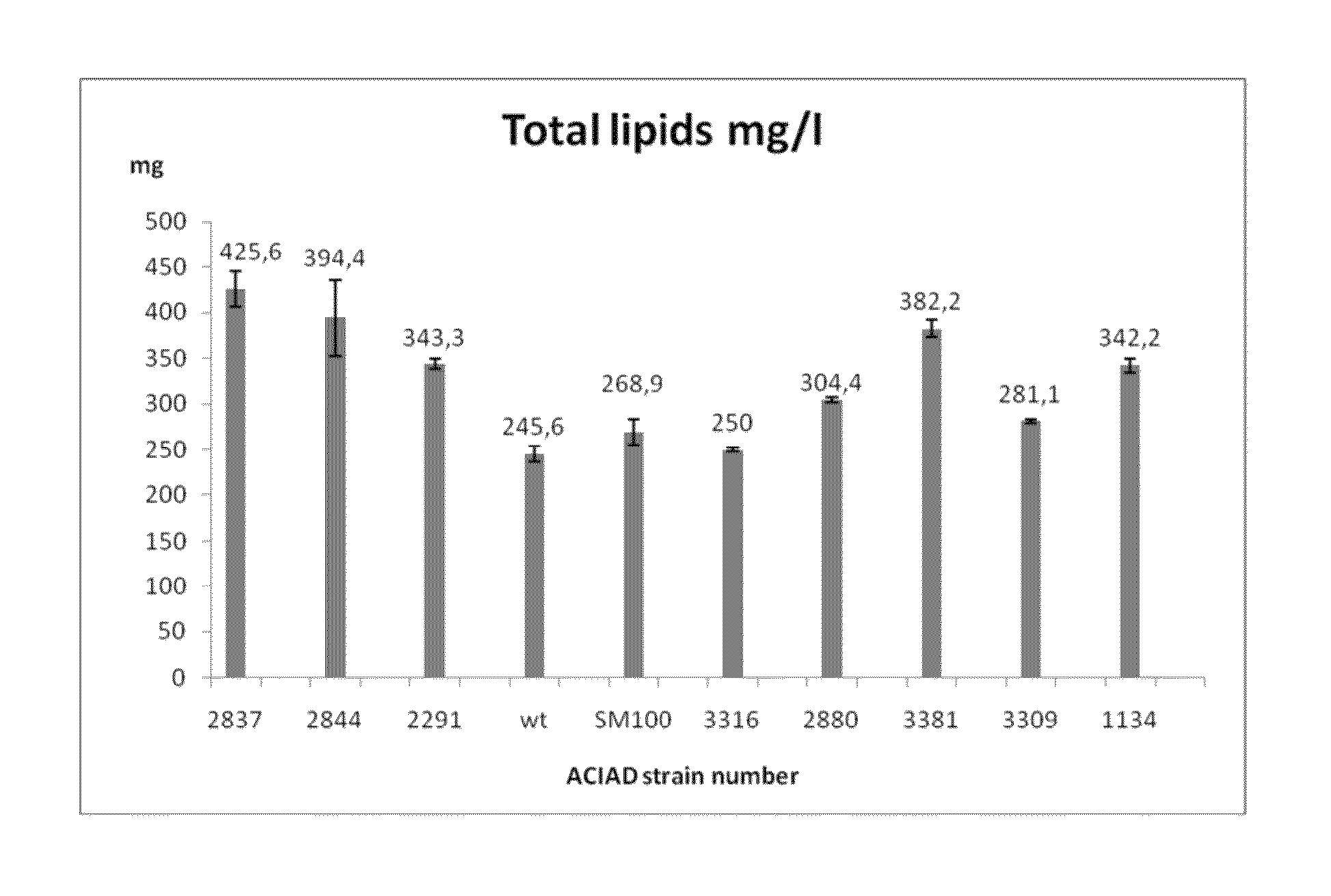 Genetically modified <i>Acinetobacter </i>hosts for lipid production