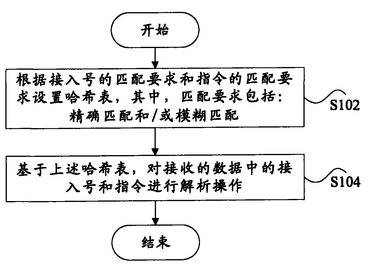 Method, apparatus and system for analyzing data