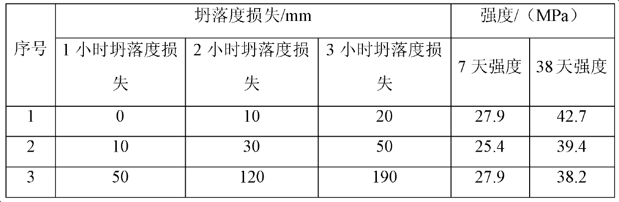 High-strength and high-plastic retaining ability concrete plastic retaining agent and application method of plastic retaining agent