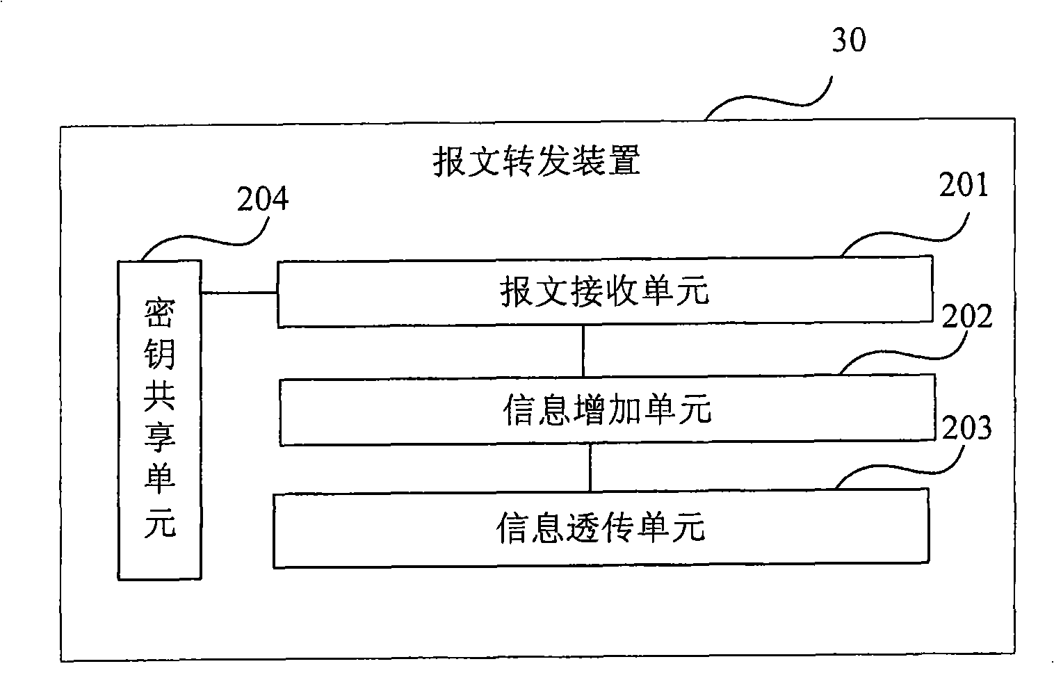 Safe socket character layer protocol message forwarding method, device, system and exchange