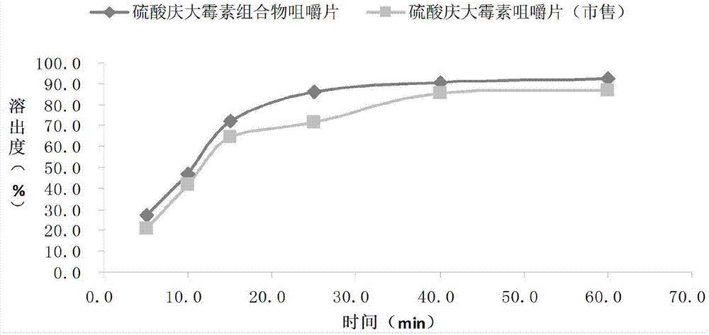 Gentamicin sulfate composition chewable tablets and preparation method thereof