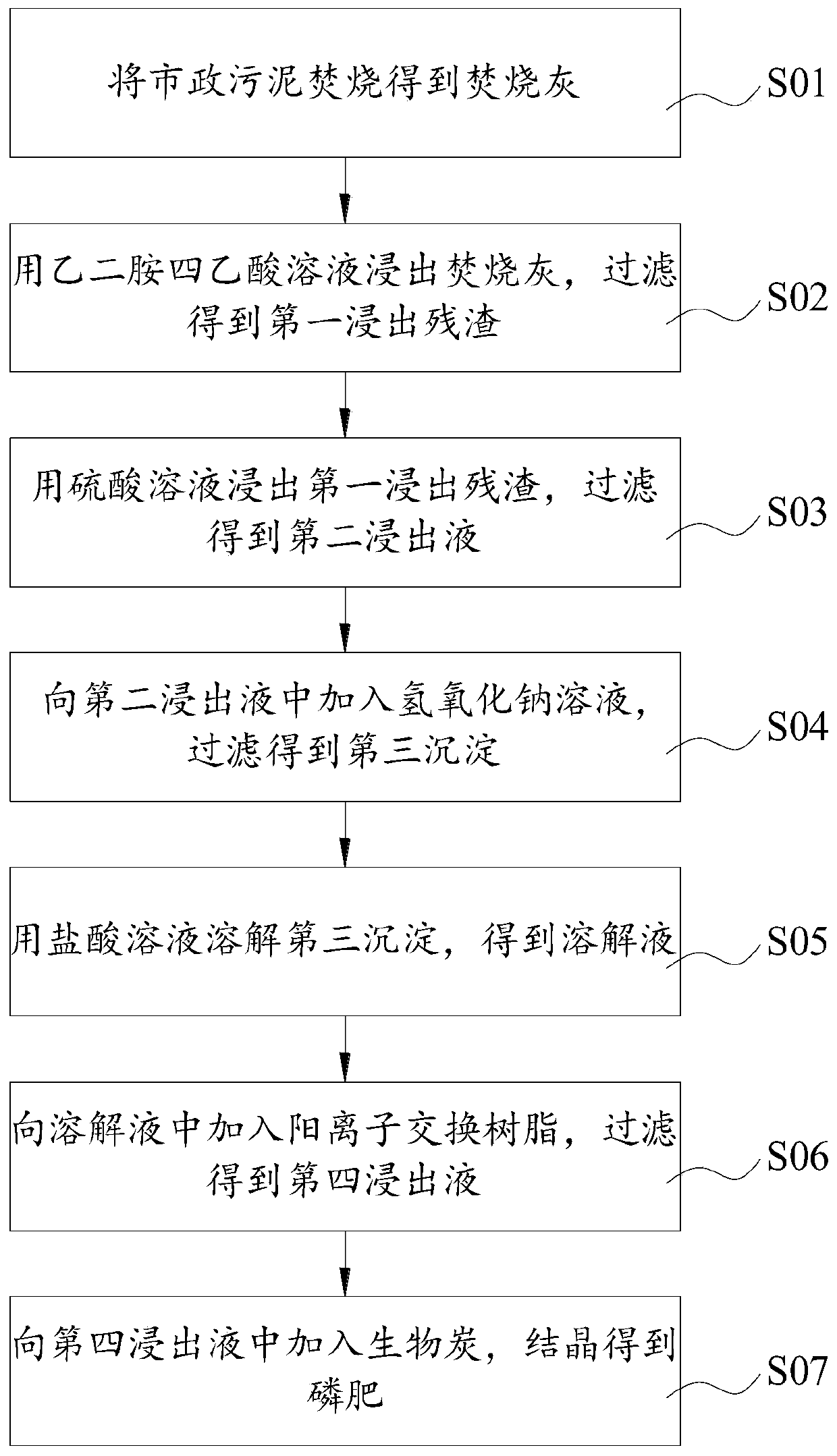 Method for preparing phosphate fertilizer from municipal sludge