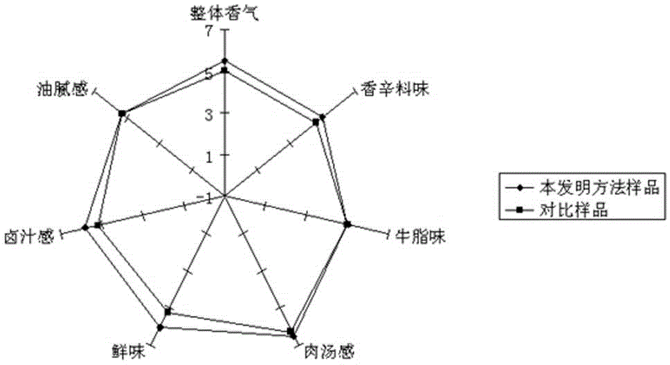 Production method of braised instant noodle seasoning sauce package containing mushrooms