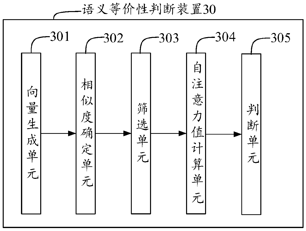 Semantic equivalence judgment method and device