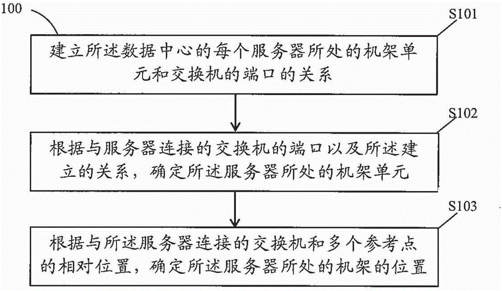 Method and device for determining server locations of data center