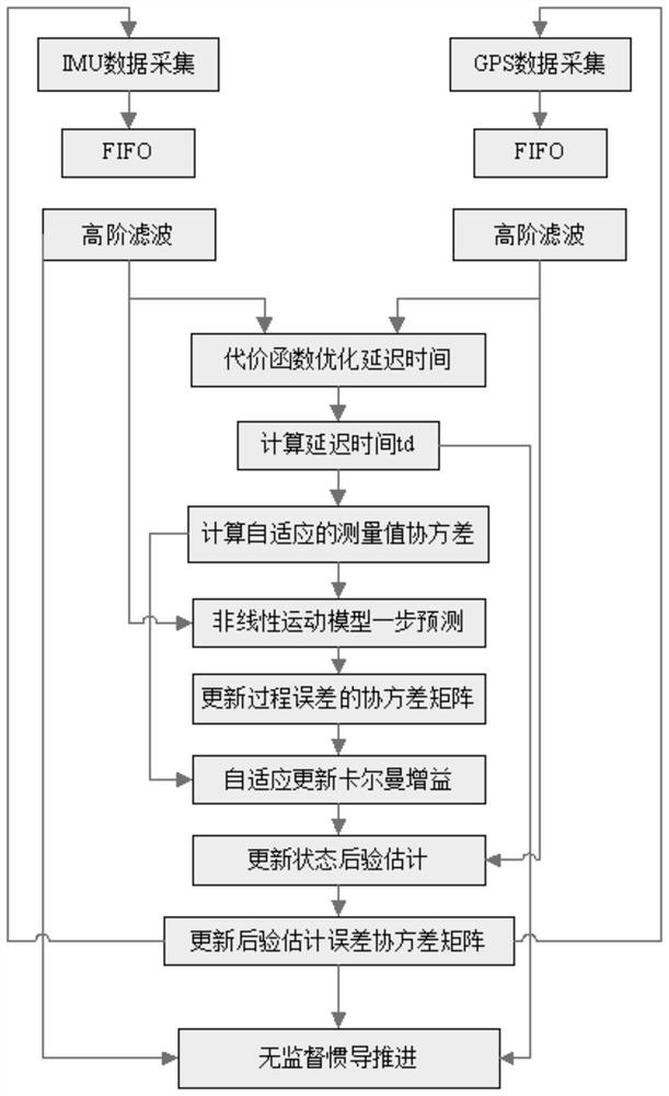 GPS delay time self-adaptive extended Kalman filtering navigation algorithm