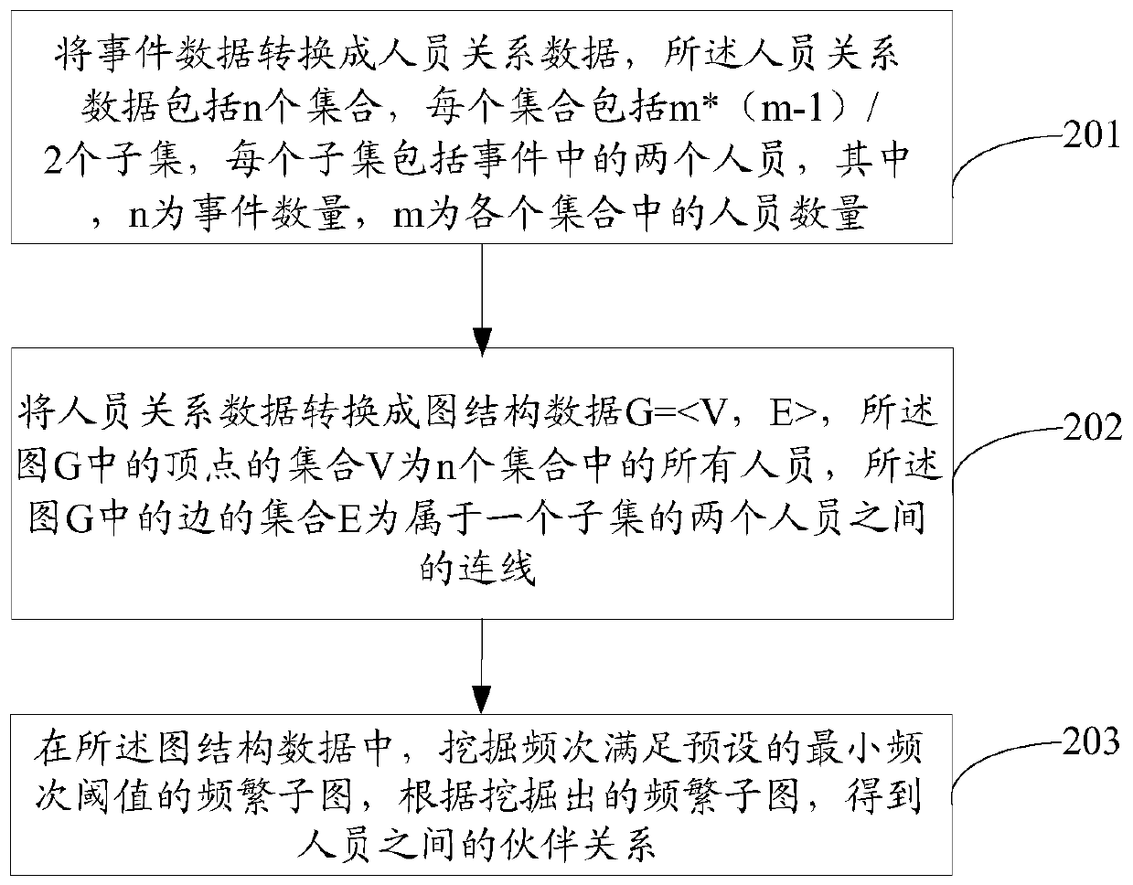 Relationship discovery method and device and computer readable storage medium