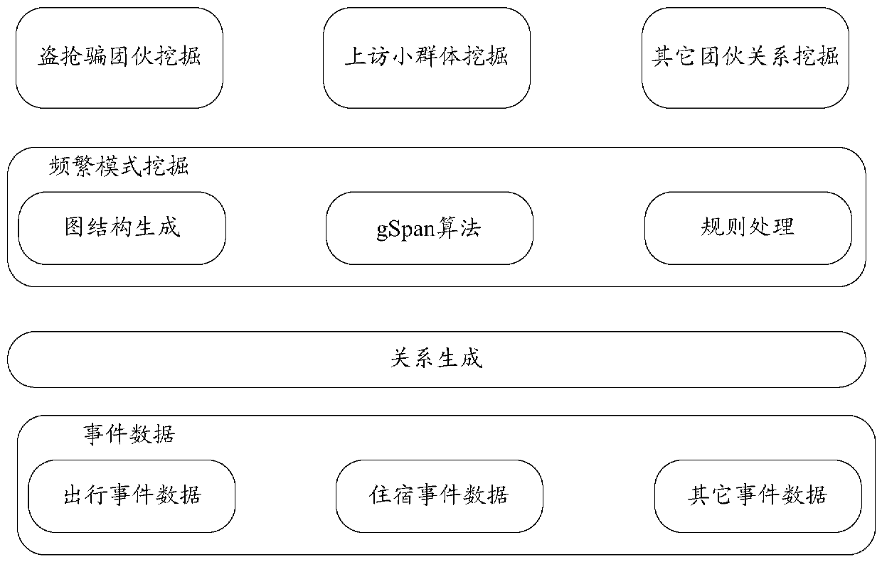 Relationship discovery method and device and computer readable storage medium